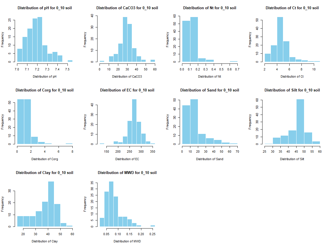 Histogram for 0 - 10 cm