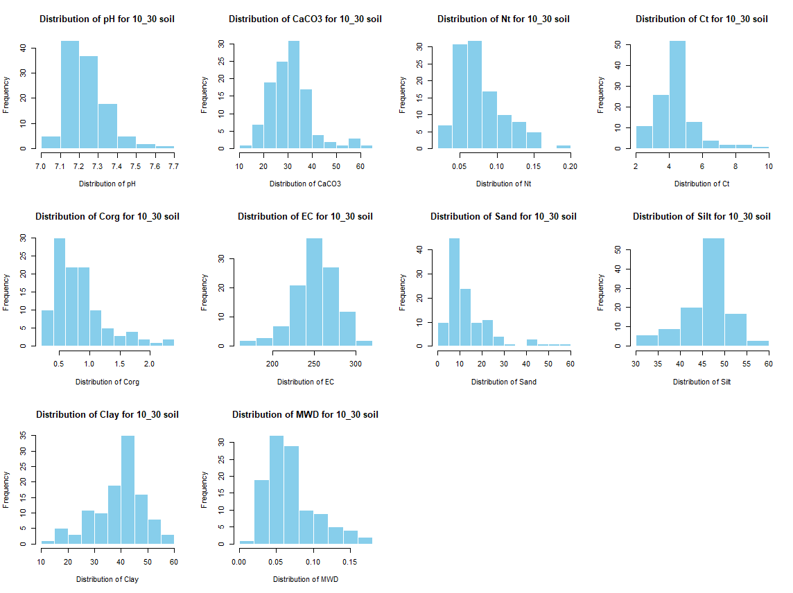 Histogram for 10 - 30 cm