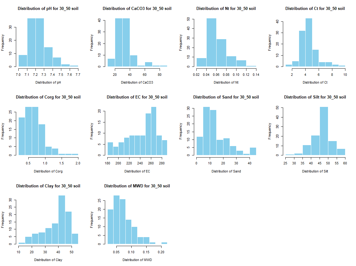 Histogram for 30 - 50 cm