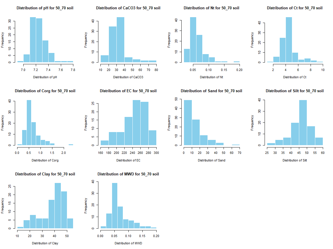 Histogram for 50 - 70 cm