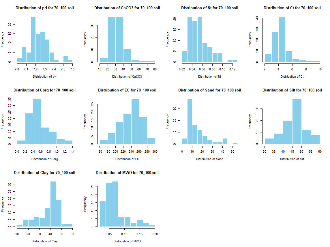 Histogram for 70 - 100 cm