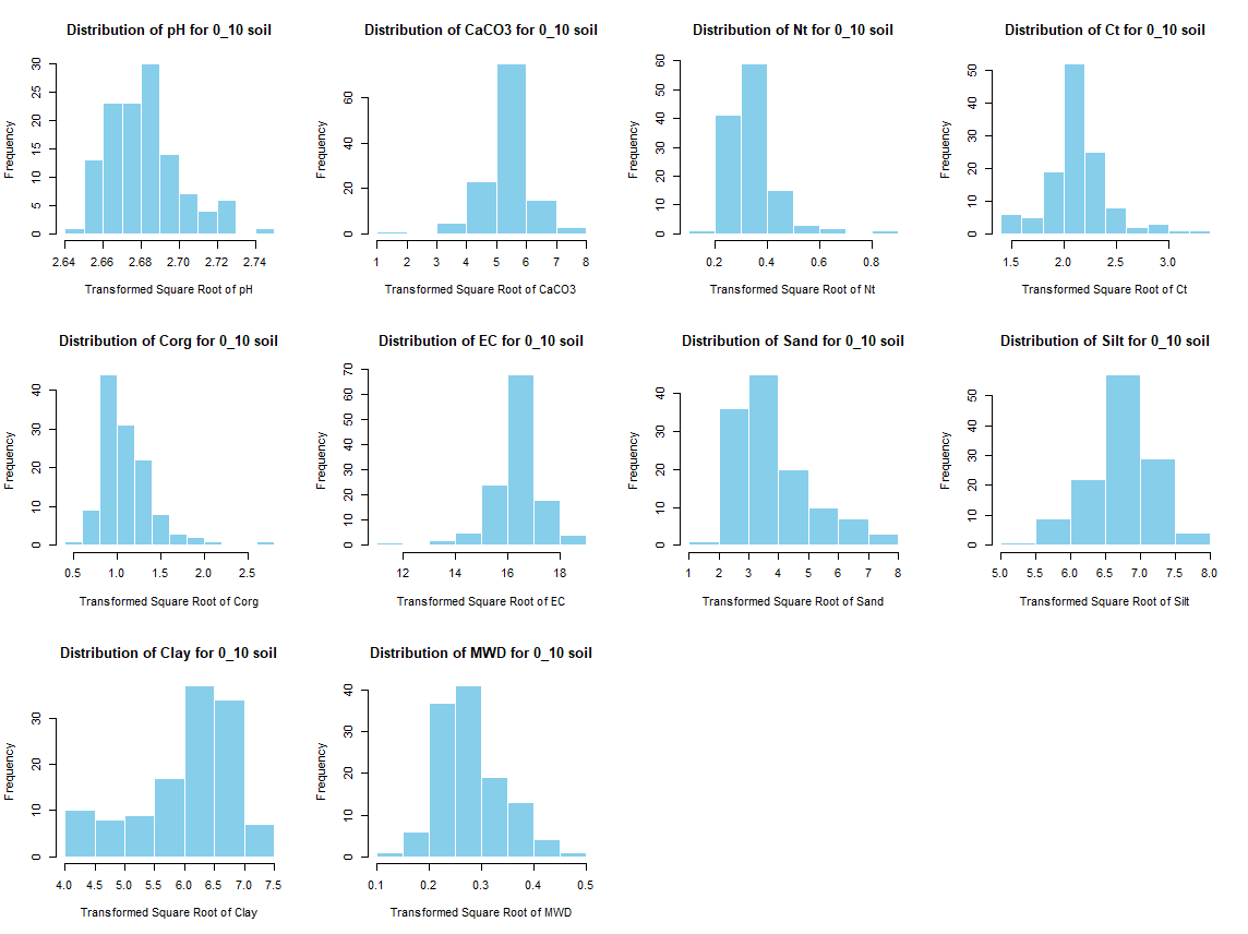 Histogram SQRTfor 0 - 10 cm