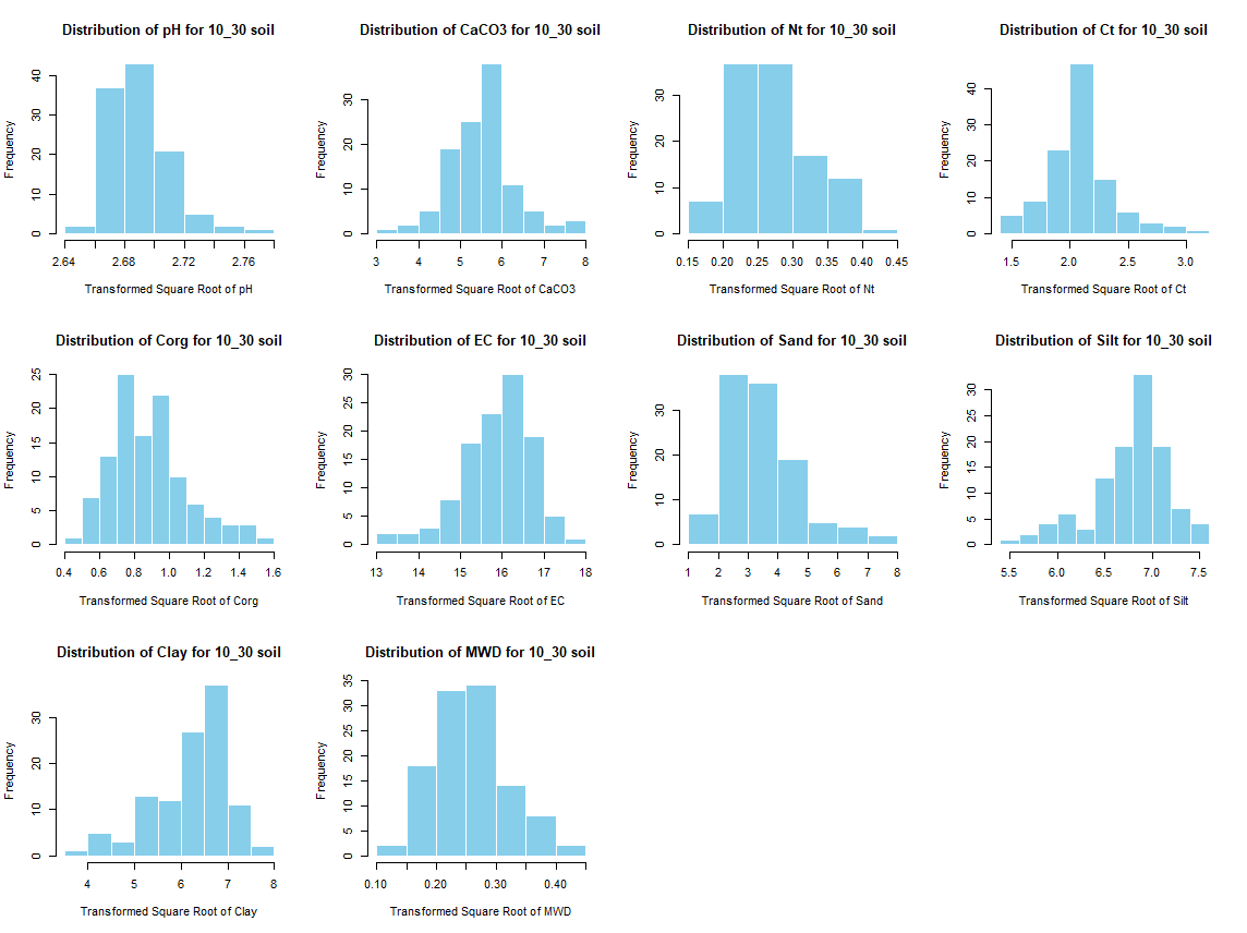 Histogram SQRT for 10 - 30 cm