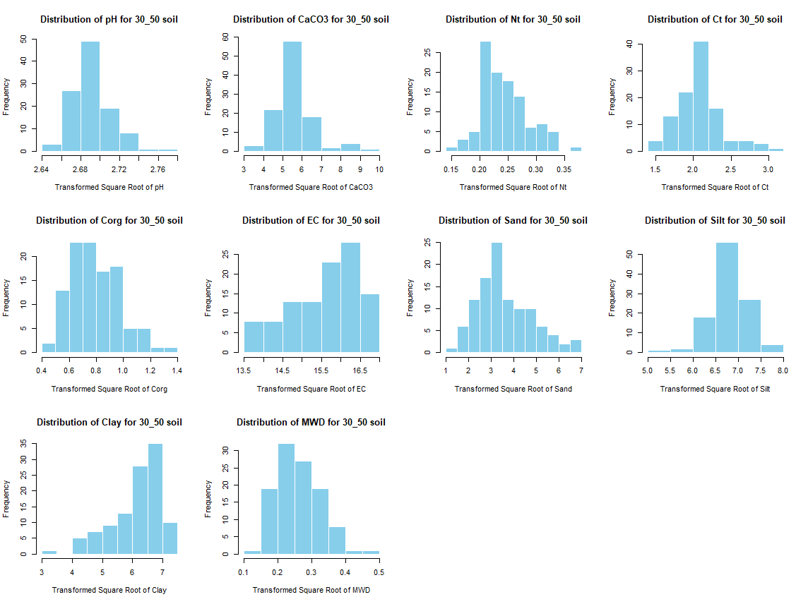 Histogram SQRT for 30 - 50 cm
