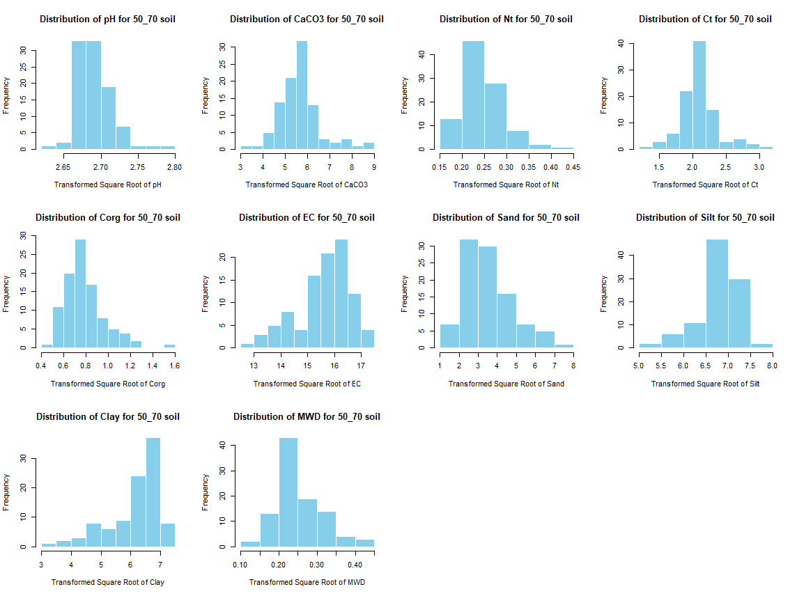 Histogram SQRT for 50 - 70 cm