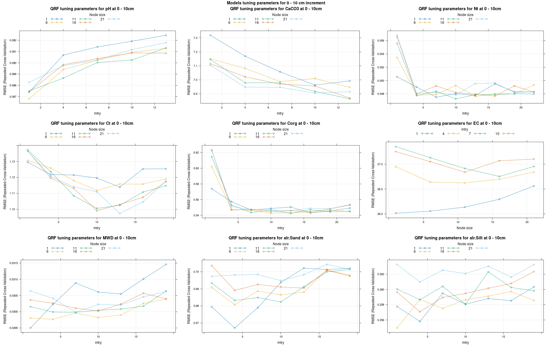 Hyperparameters for 0 - 10 cm
