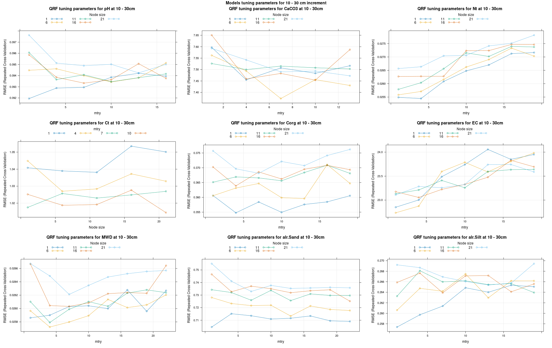 Hyperparameters for 10 - 30 cm