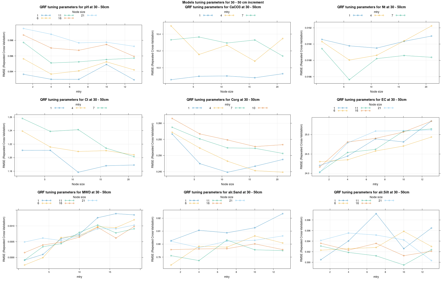 Hyperparameters for 30 - 50 cm