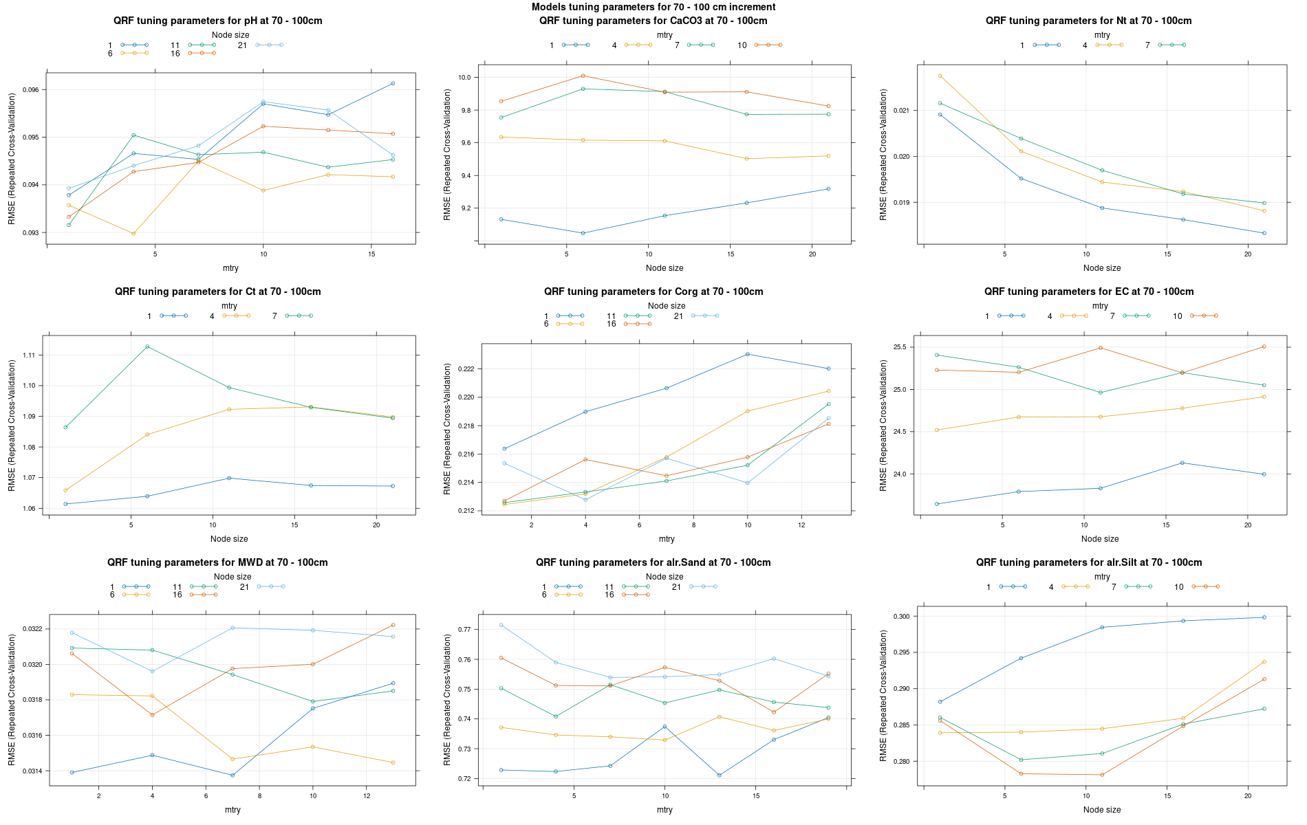 Hyperparameters for 70 - 100 cm