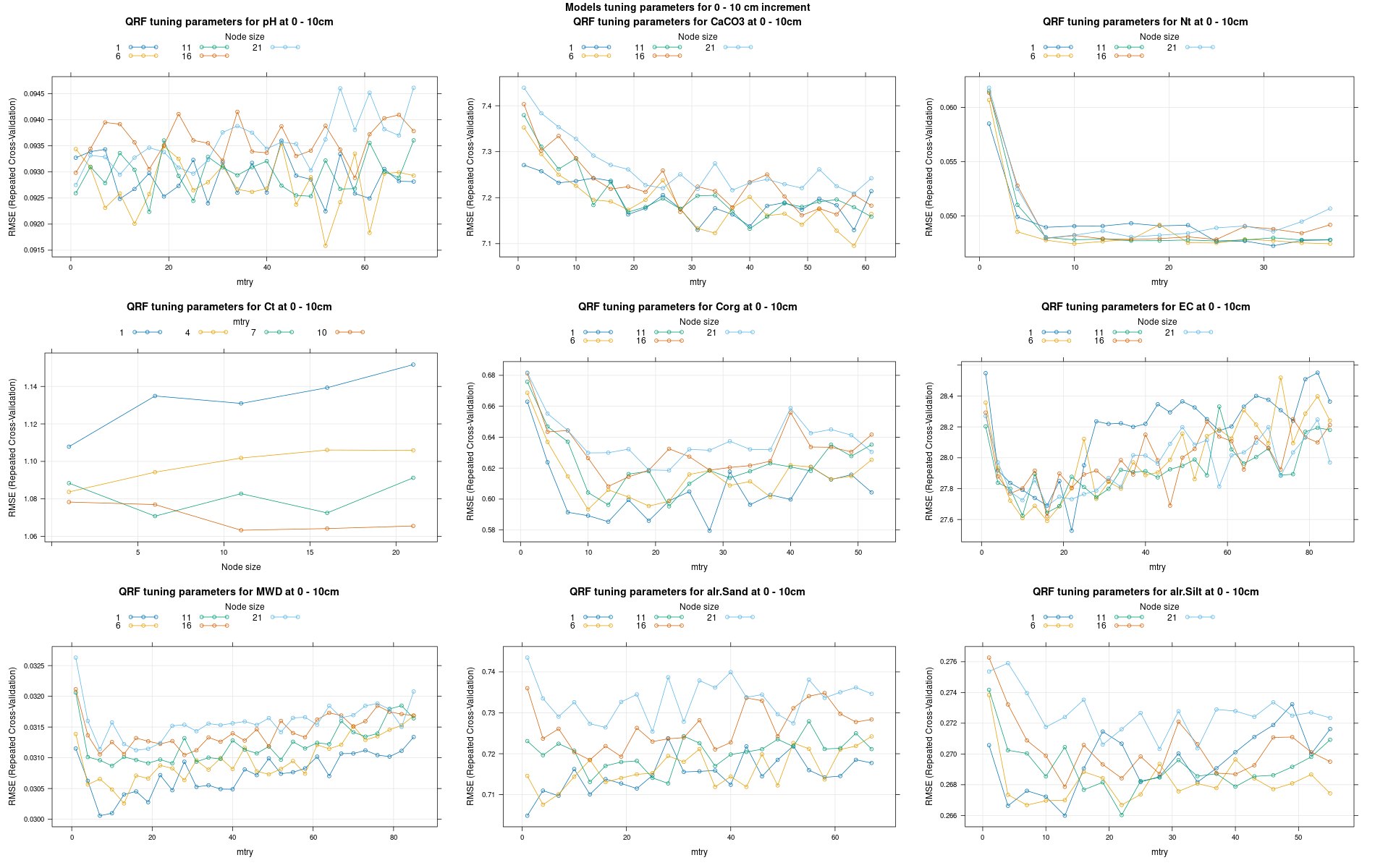 RFE hyperparameters for 0 - 10 cm