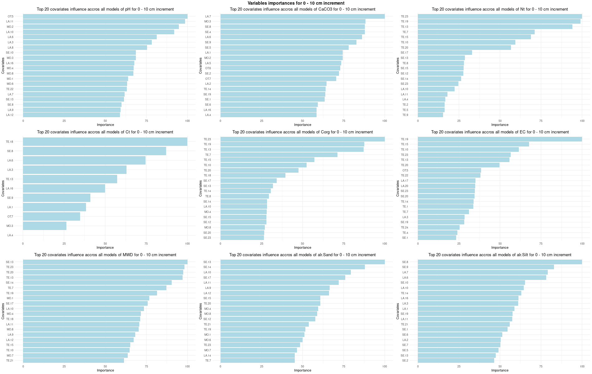 RFE variables importances for 0 - 10 cm