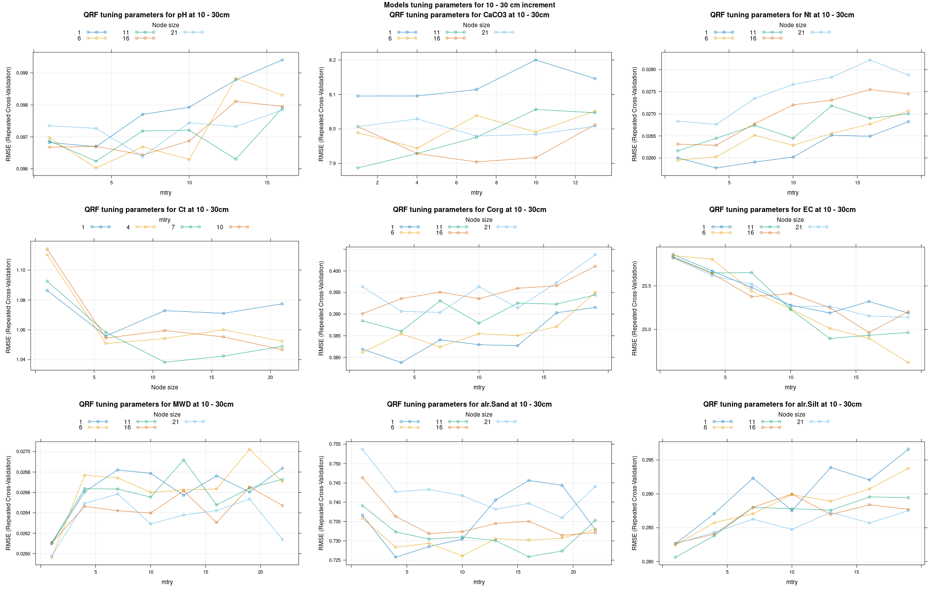 Split Boruta hyperparameters for 10 - 30 cm