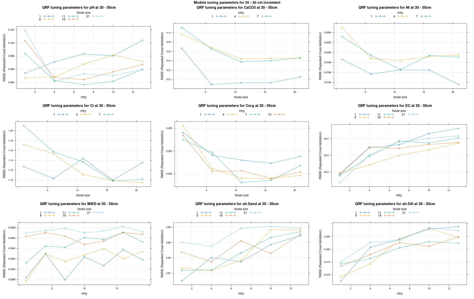 Split Boruta hyperparameters for 30 - 50 cm