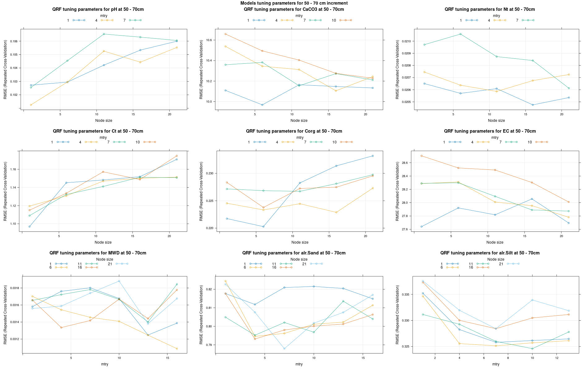 Split Boruta hyperparameters for 50 - 70 cm