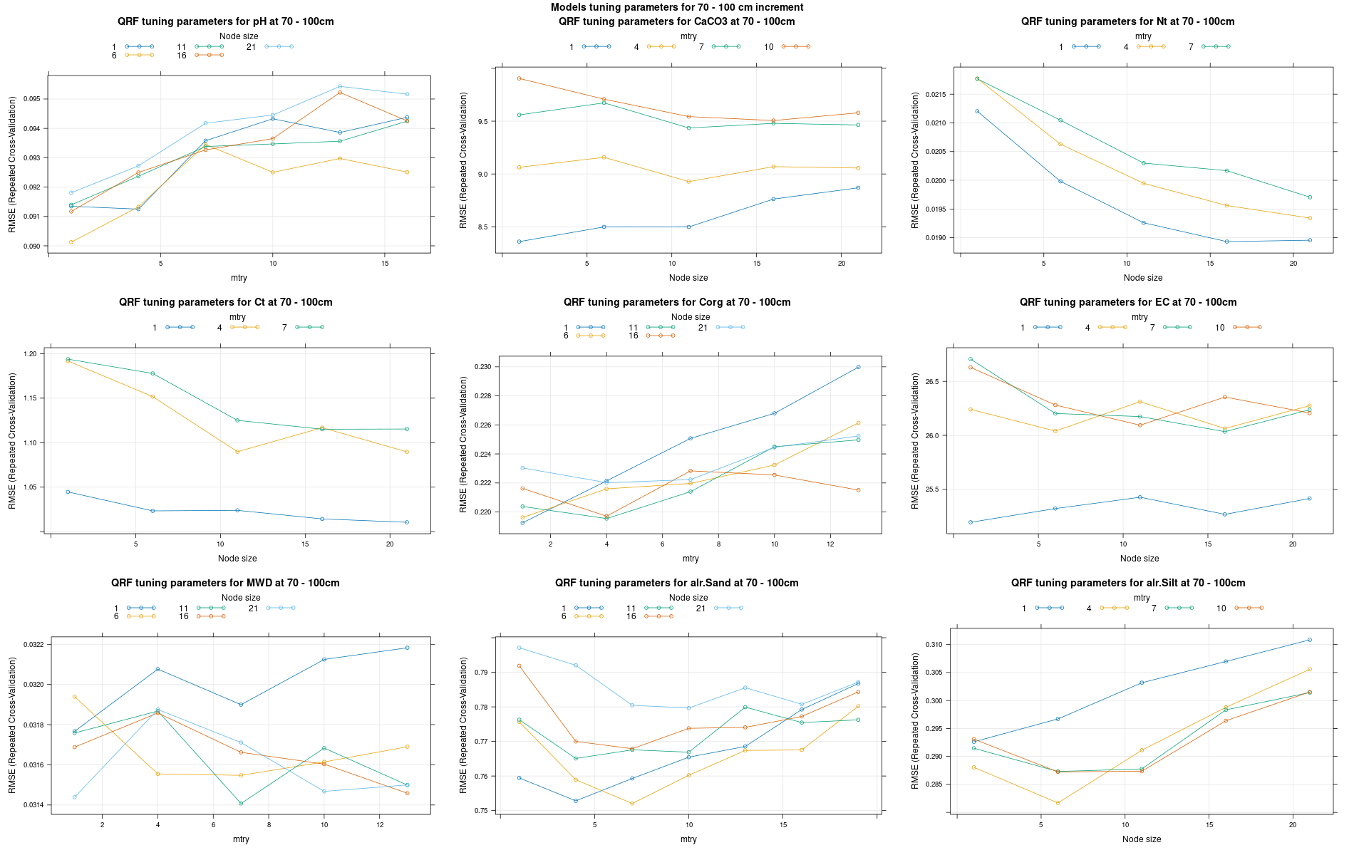 Split Boruta hyperparameters for 70 - 100 cm
