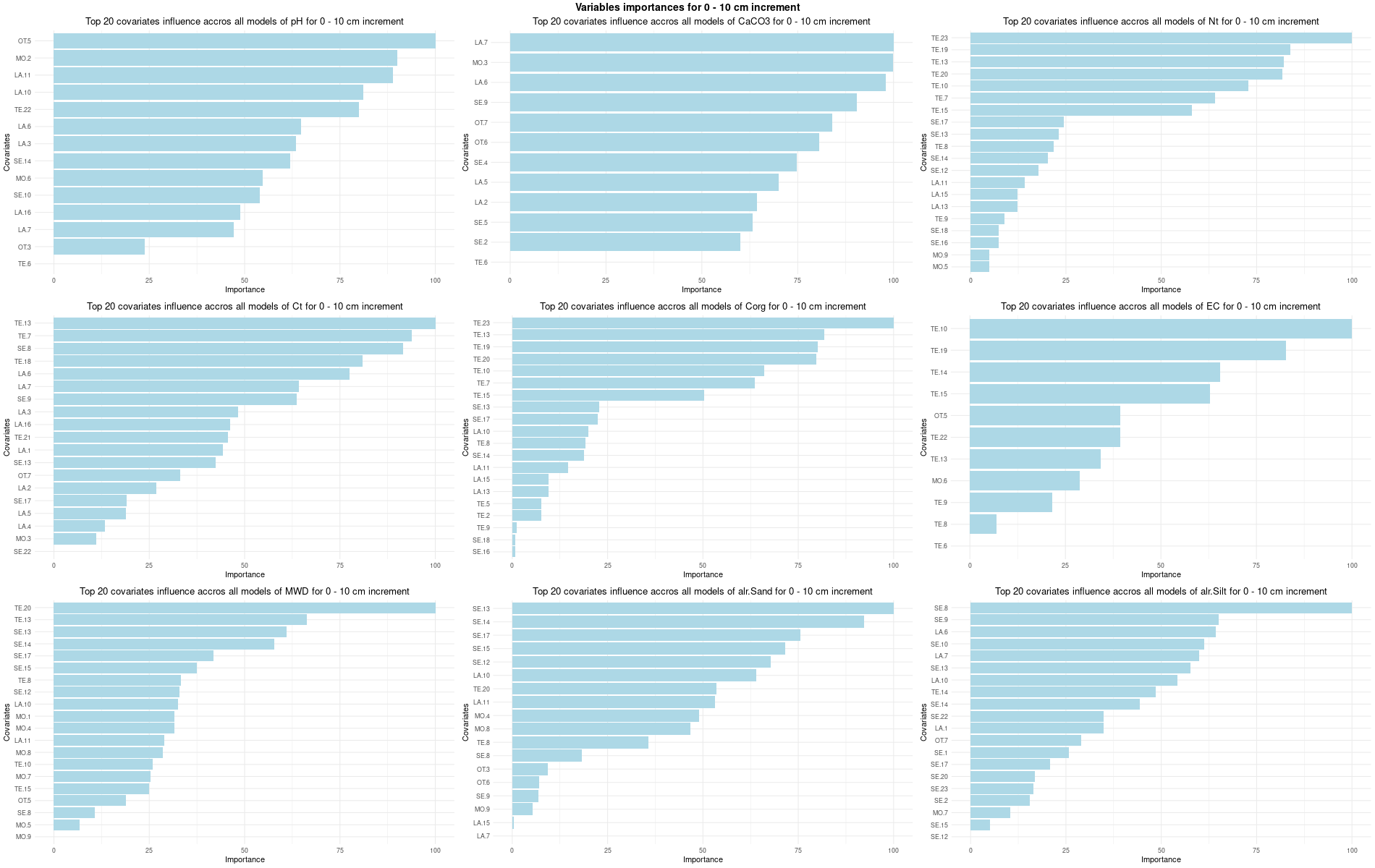 Split variables importances for 0 - 10 cm