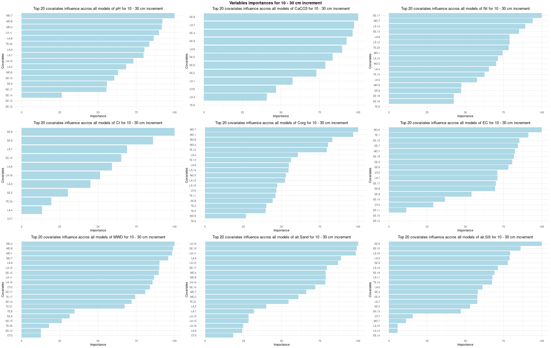Split variables importances for 10 - 30 cm