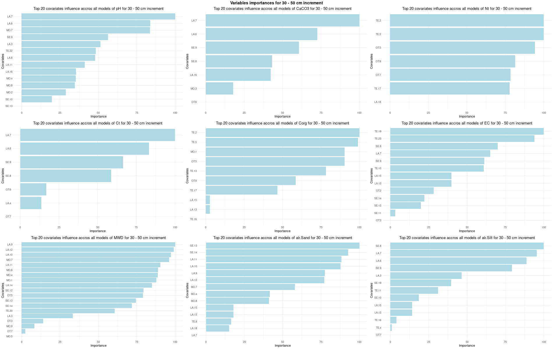 Split variables importances for 30 - 50 cm