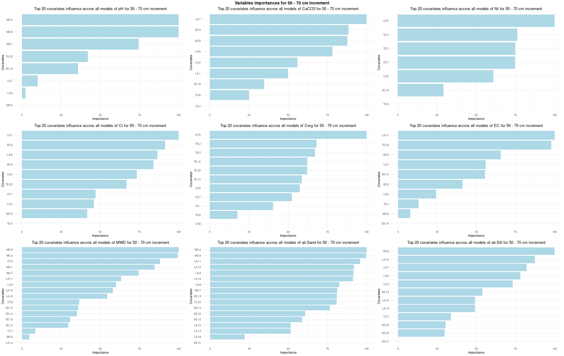 Split variables importances for 50 - 70 cm