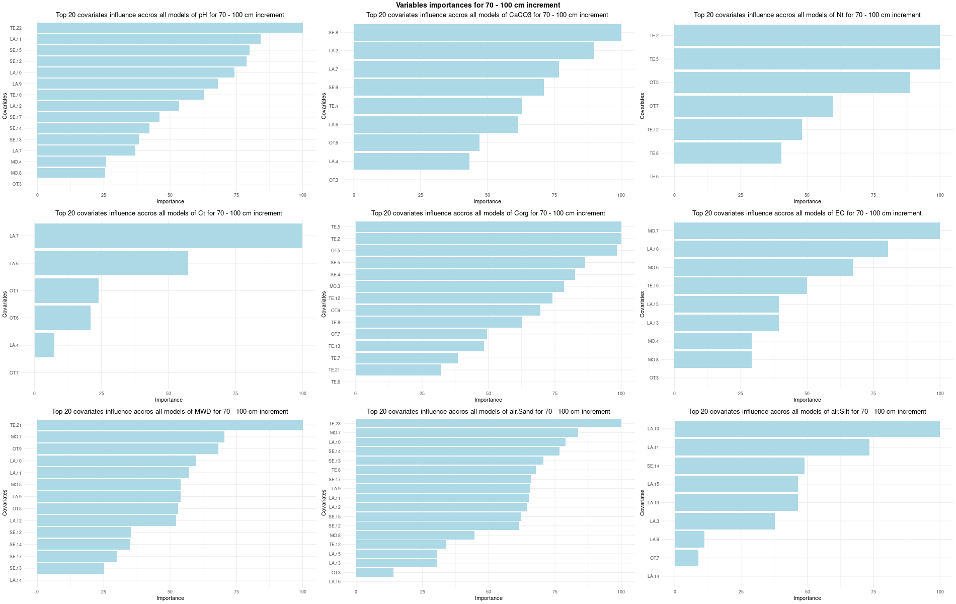 Split variables importances for 70 - 100 cm