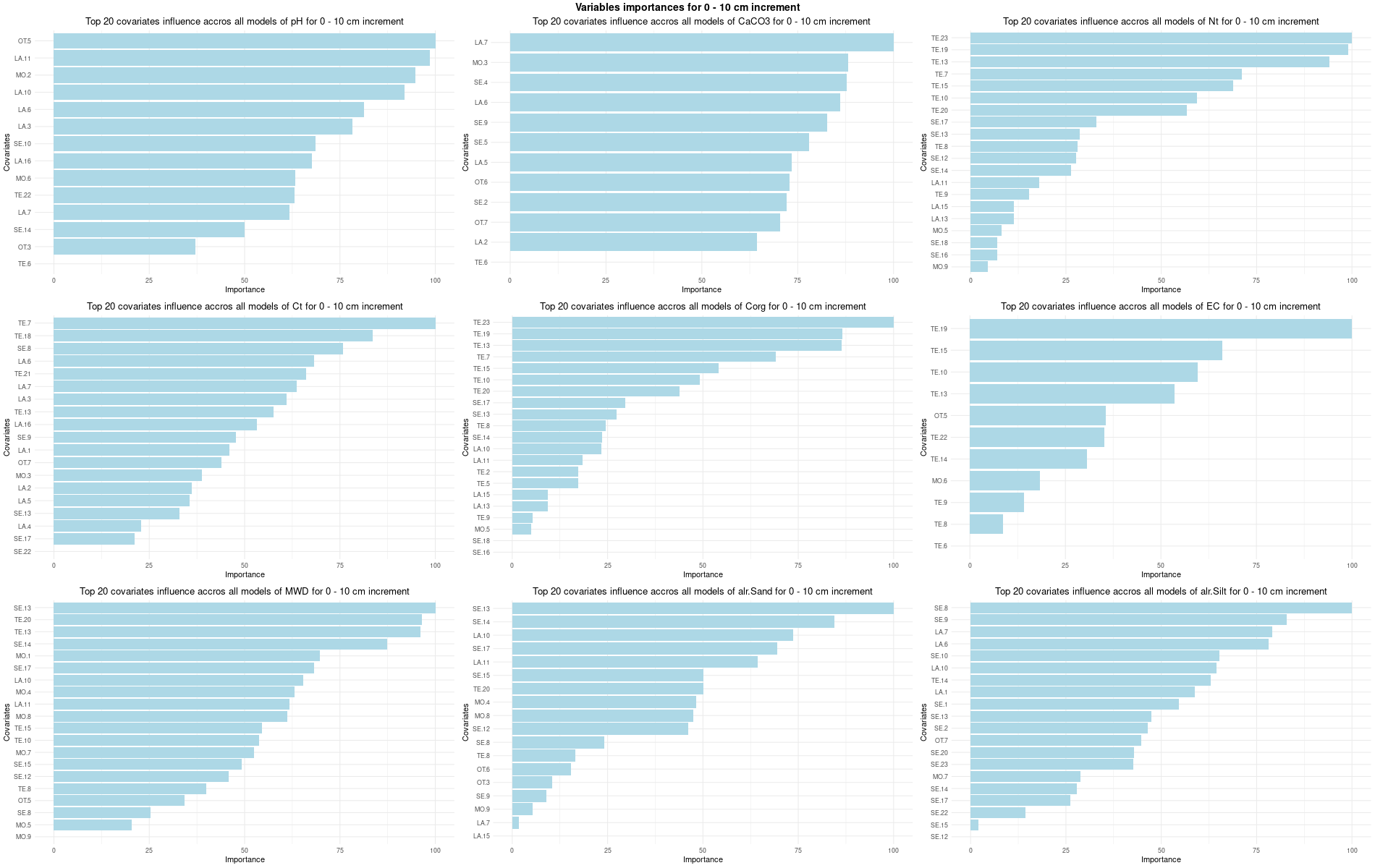 Variables importances for 0 - 10 cm