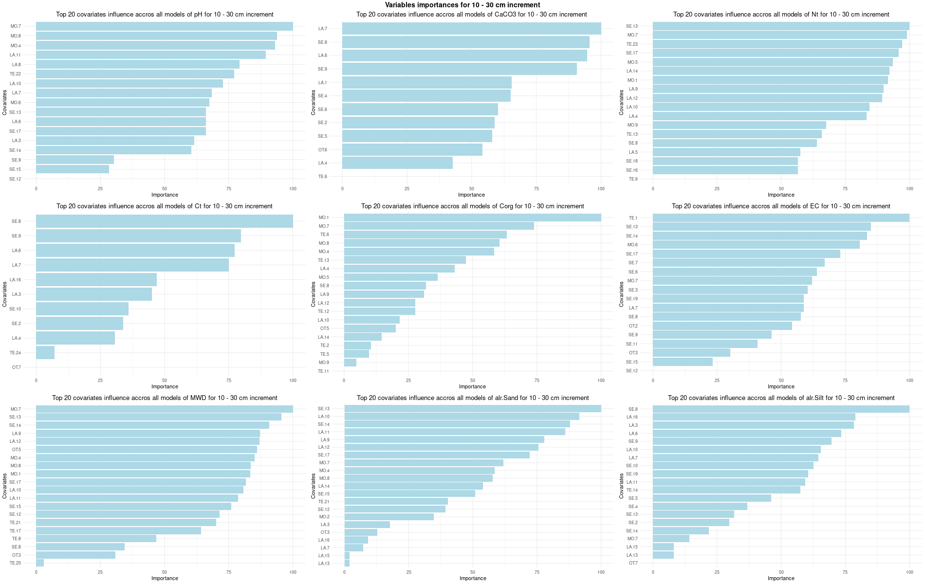 Variables importances for 10 - 30 cm