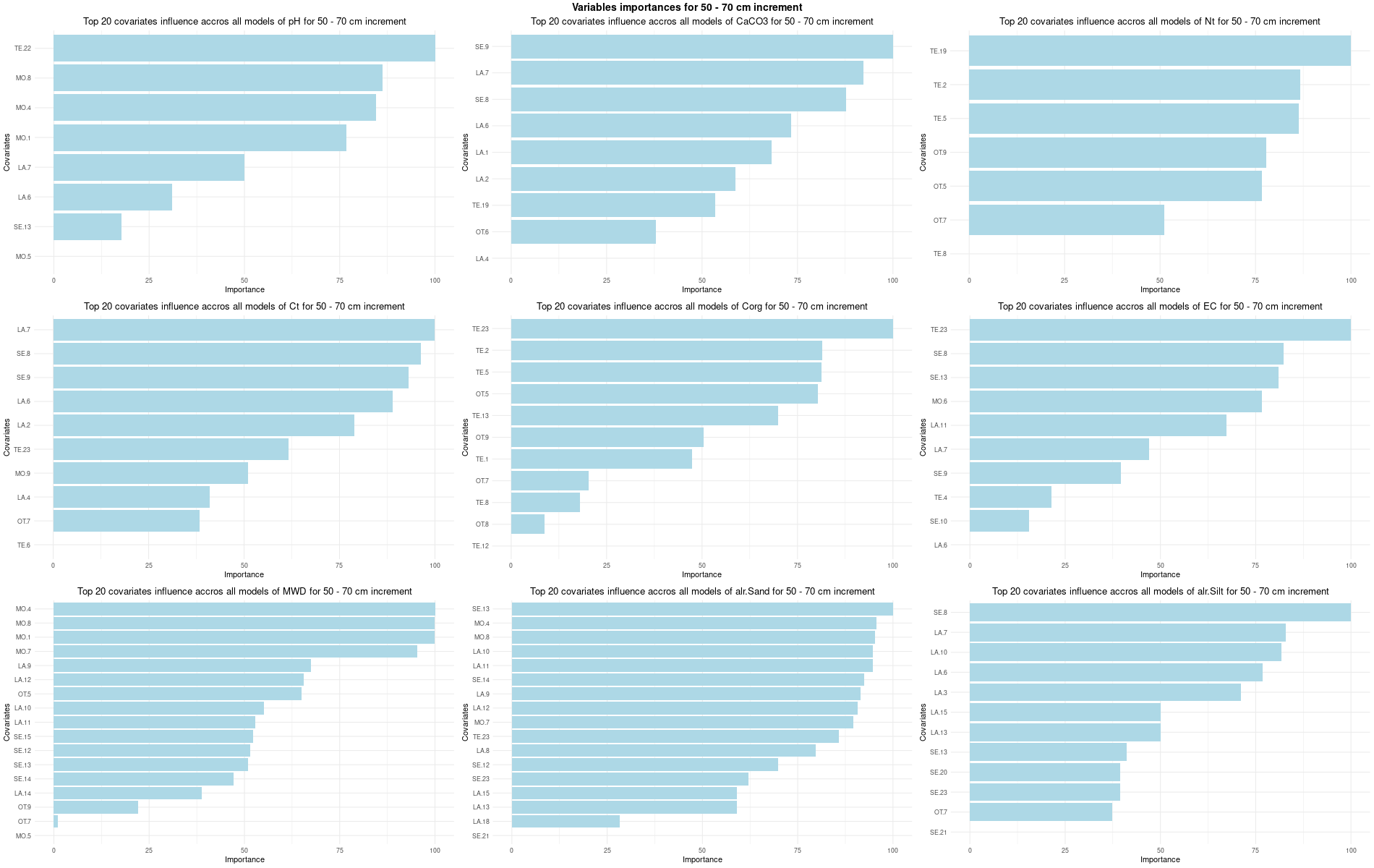 Variables importances for 50 - 70 cm