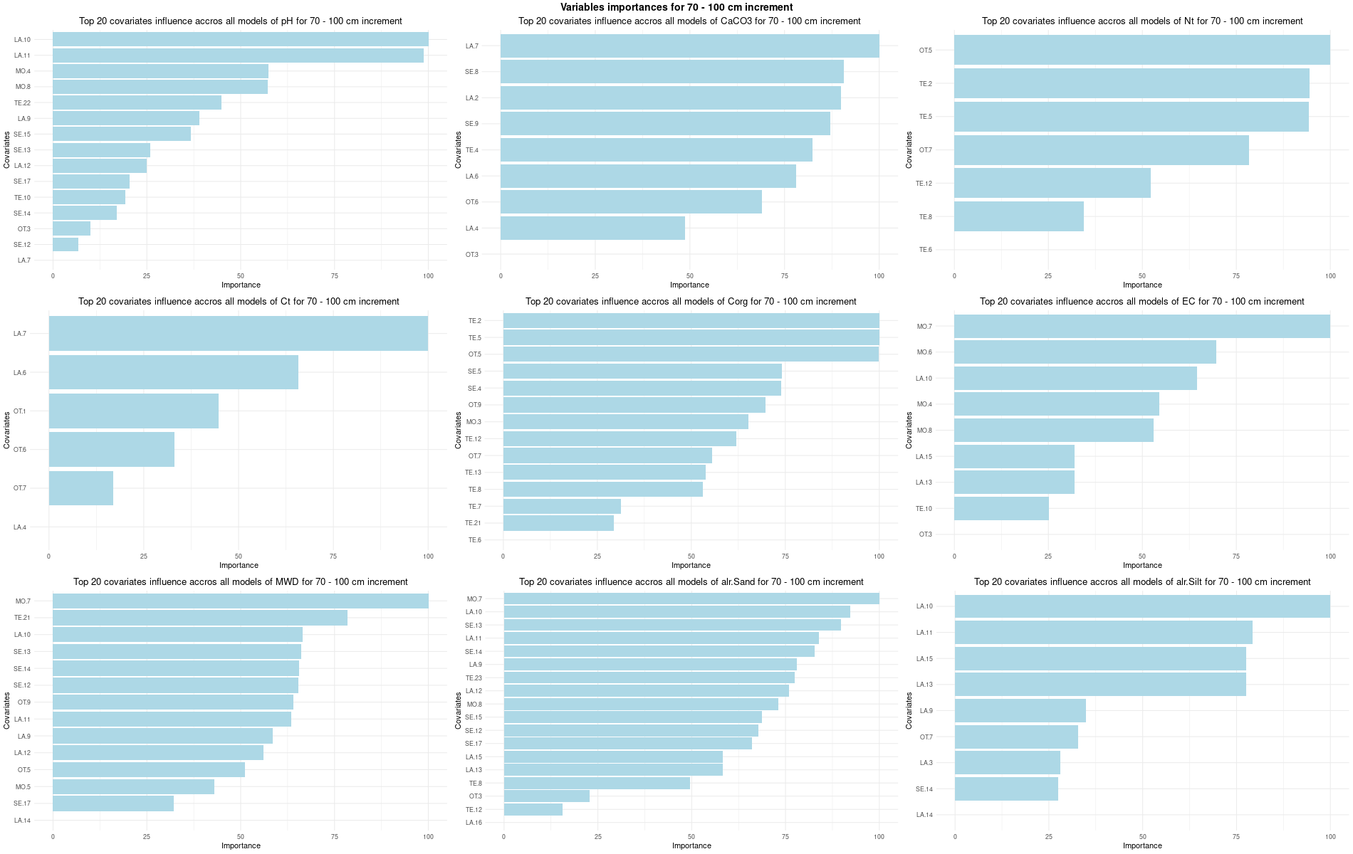 Variables importances for 70 - 100 cm