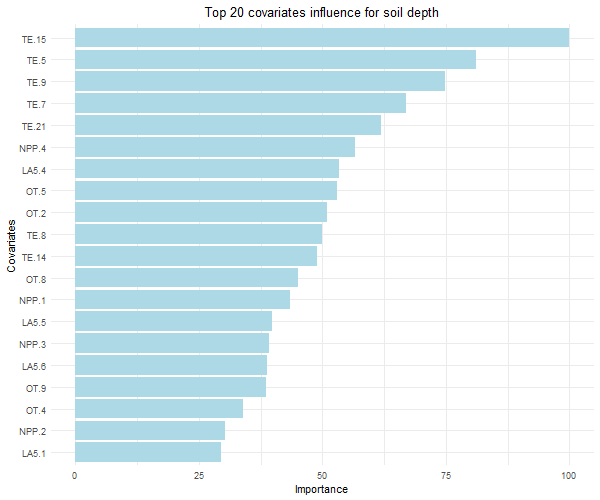 Hyperparameters for soil depth