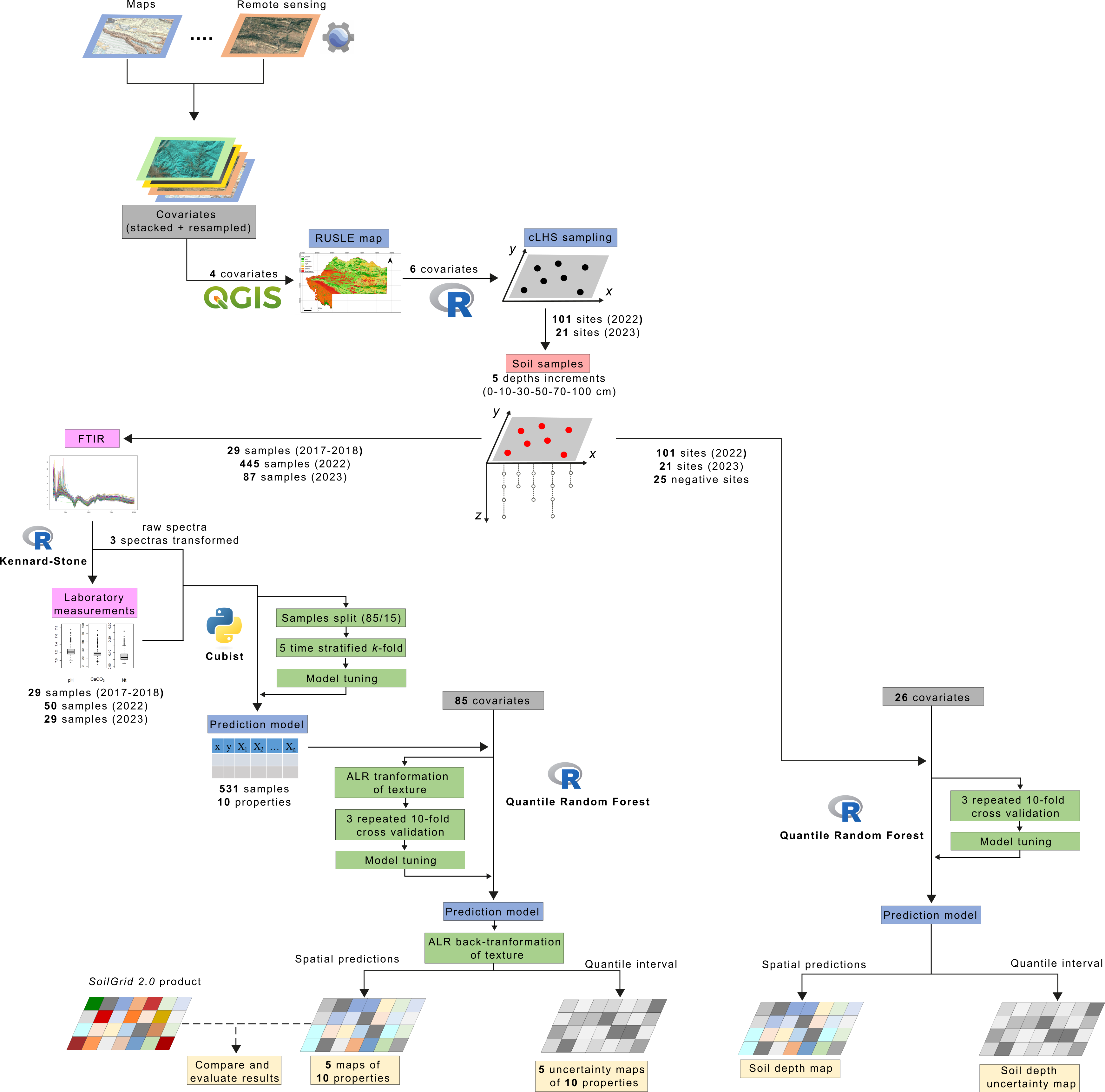 Workflow used