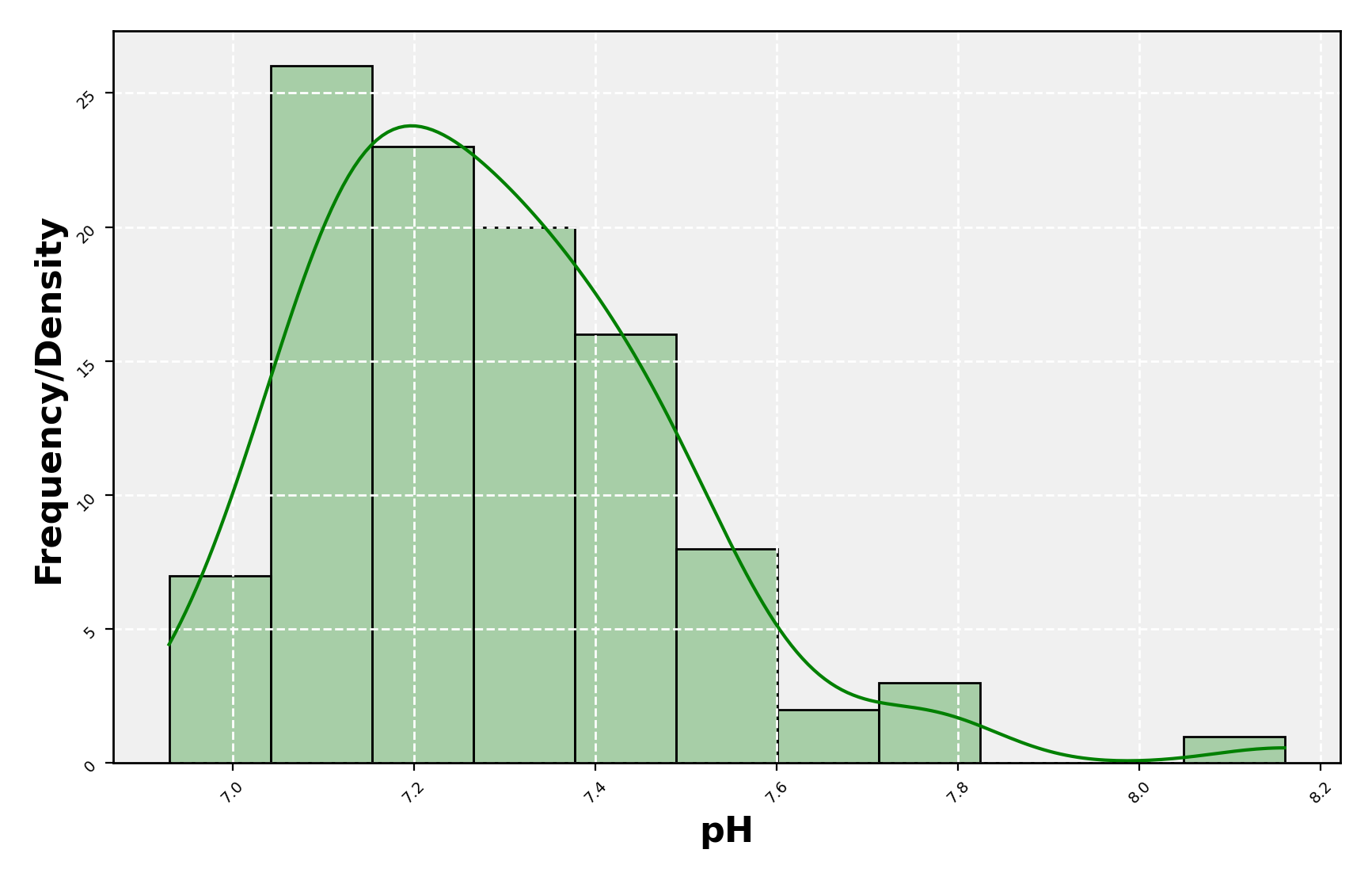 Density plot of pH