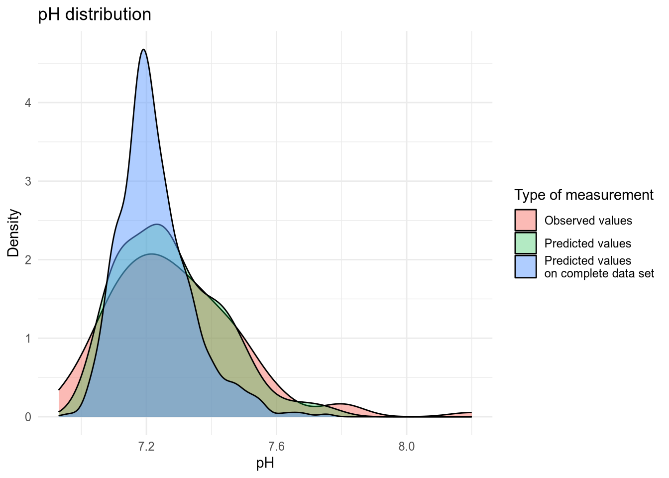 Density plot of pH values.