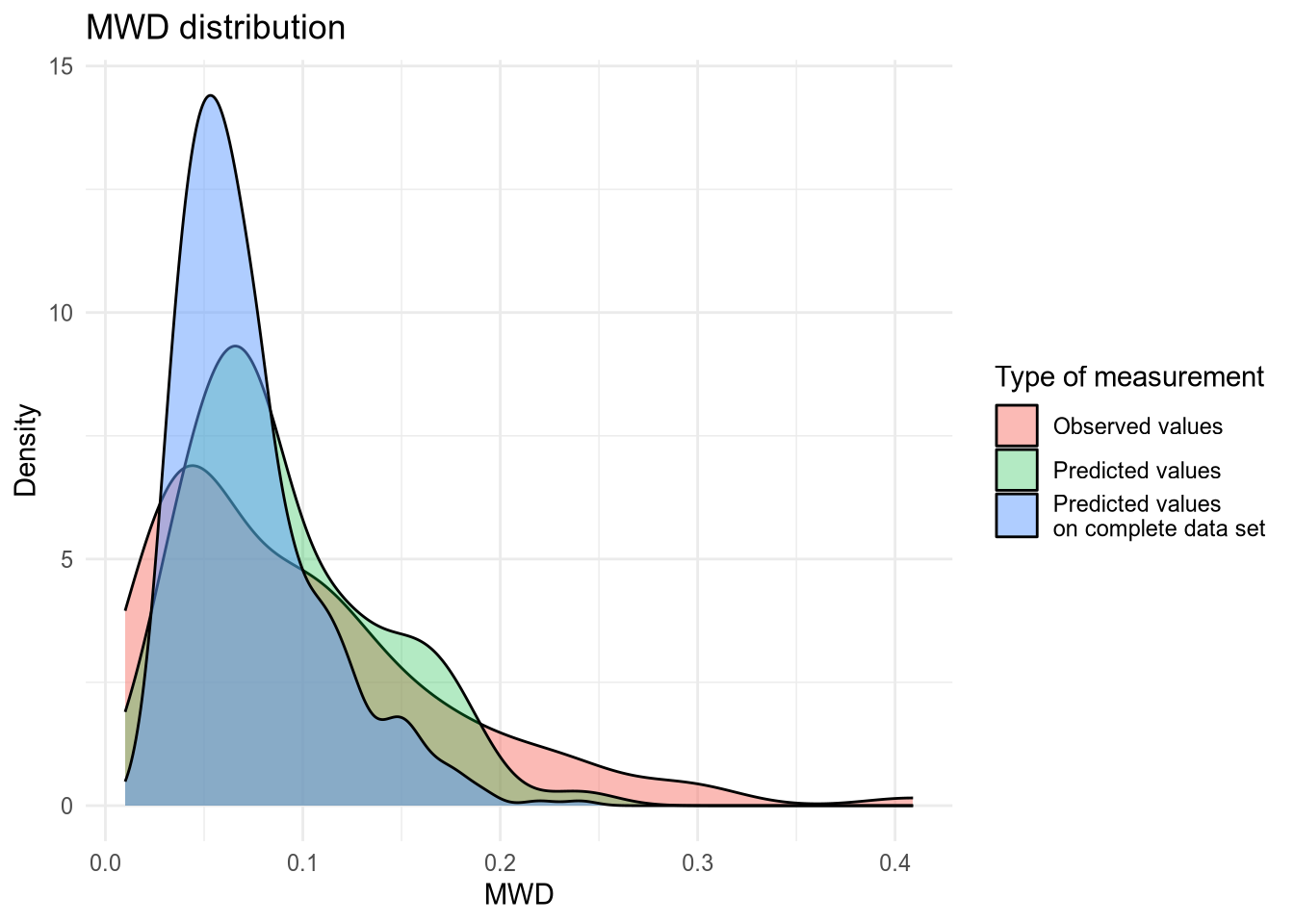 Density plot of MWD values.