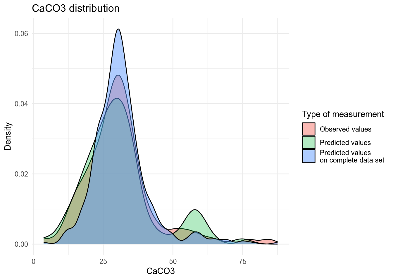 Density plot of CaC03 values.
