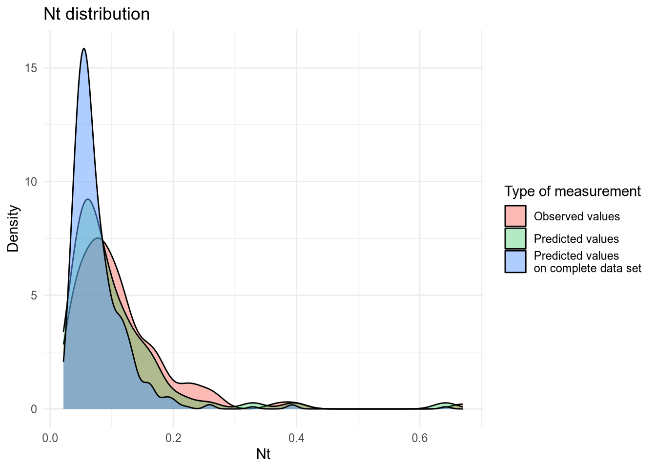 Density plot of Nt values.