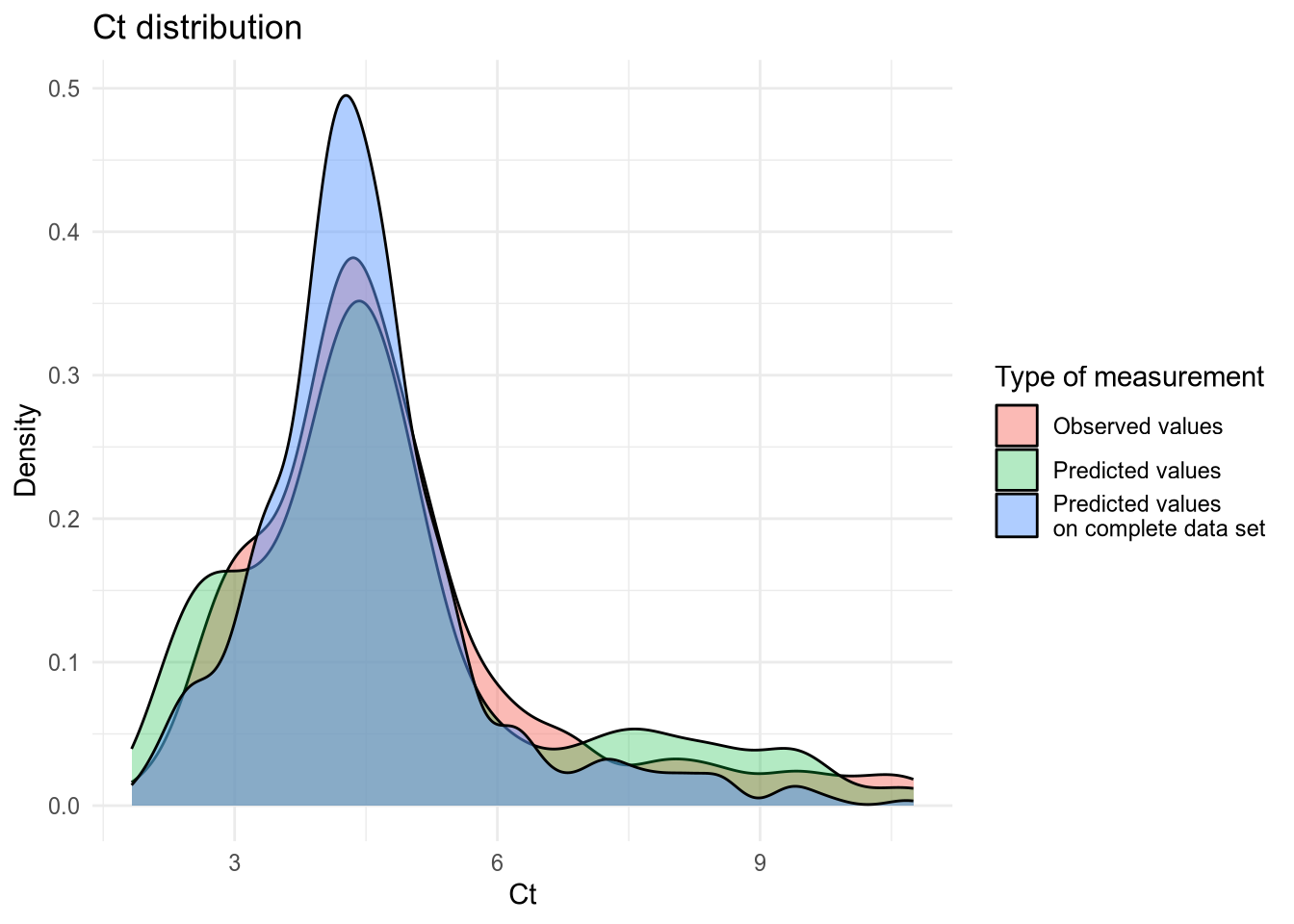 Density plot of Ct values.