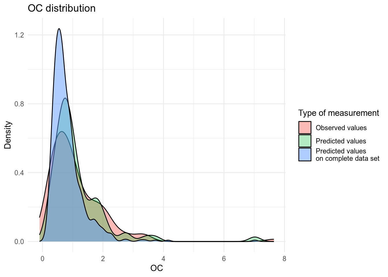 Density plot of OC values.