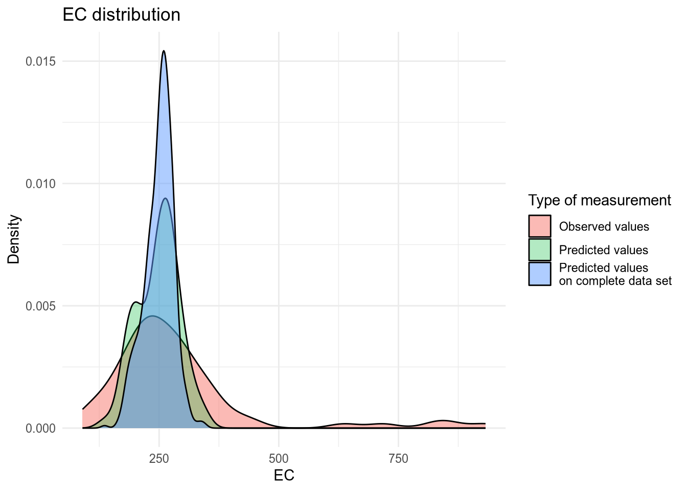 Density plot of EC values.