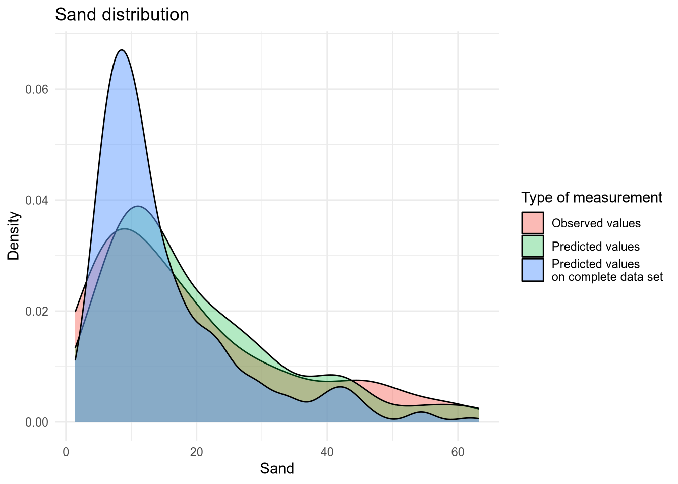 Density plot of Sand values.