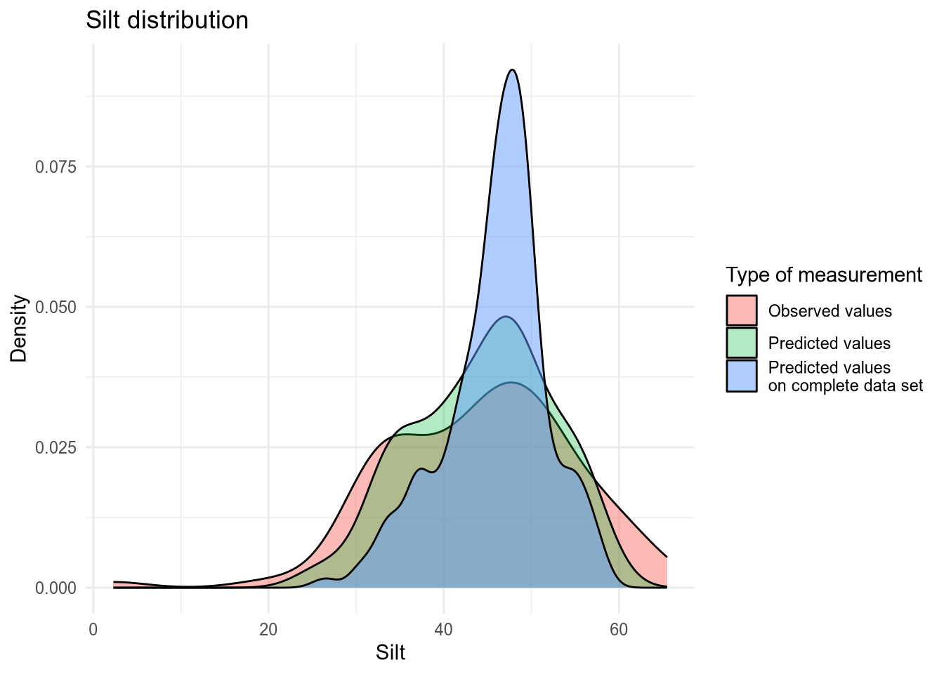 Density plot of Silt values.