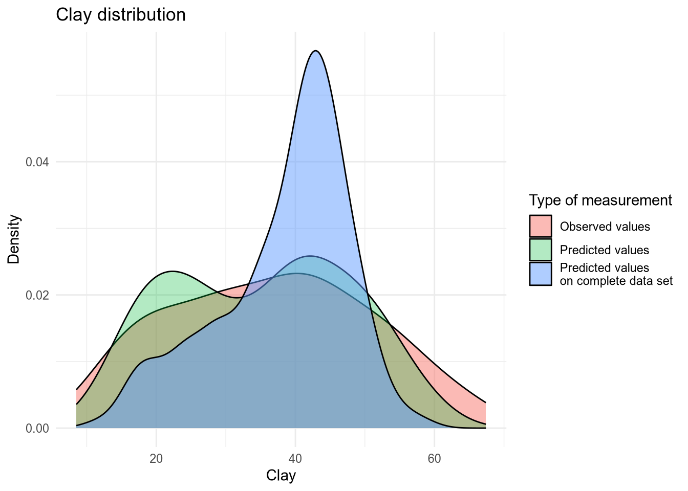Density plot of Clay values.