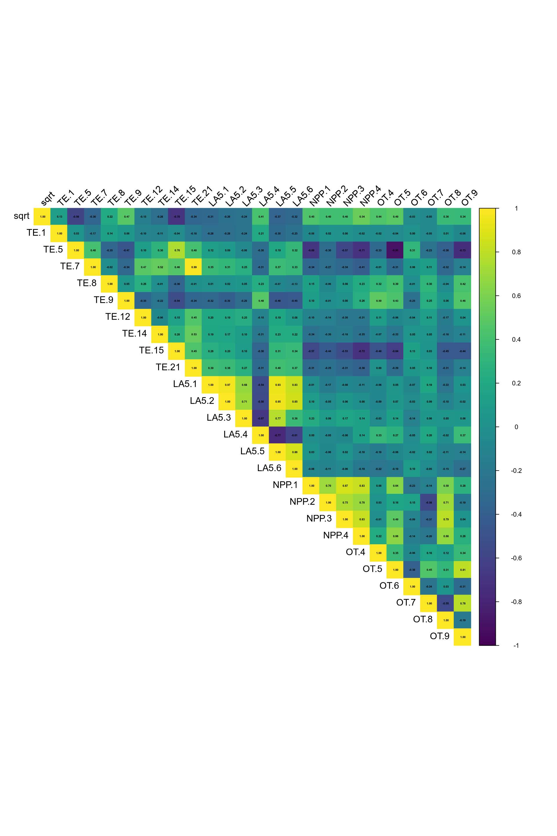 Auto-correlation plot soil depth covariates.