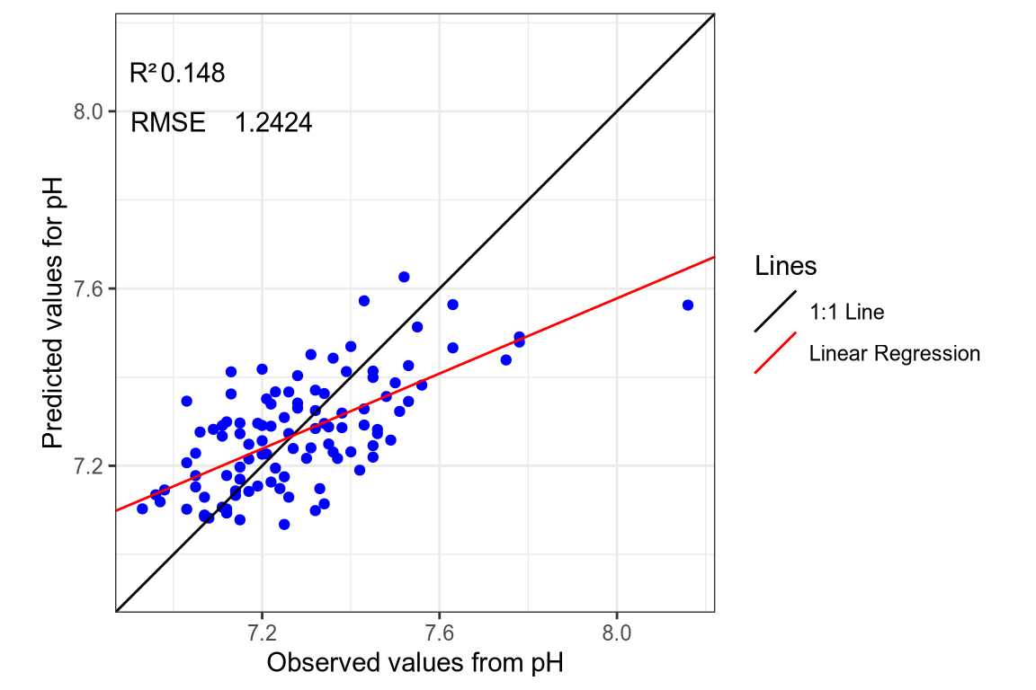 Regression curve of the predicted pH values.