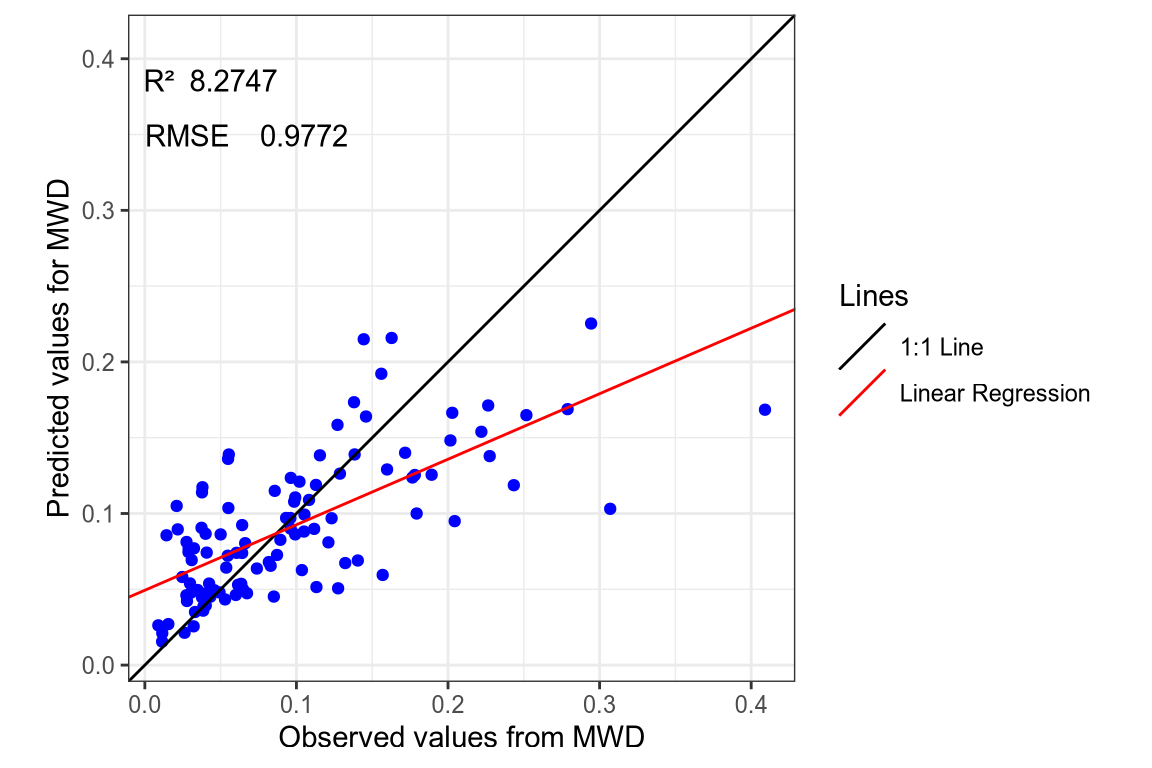 Regression curve of the predicted MWD values.