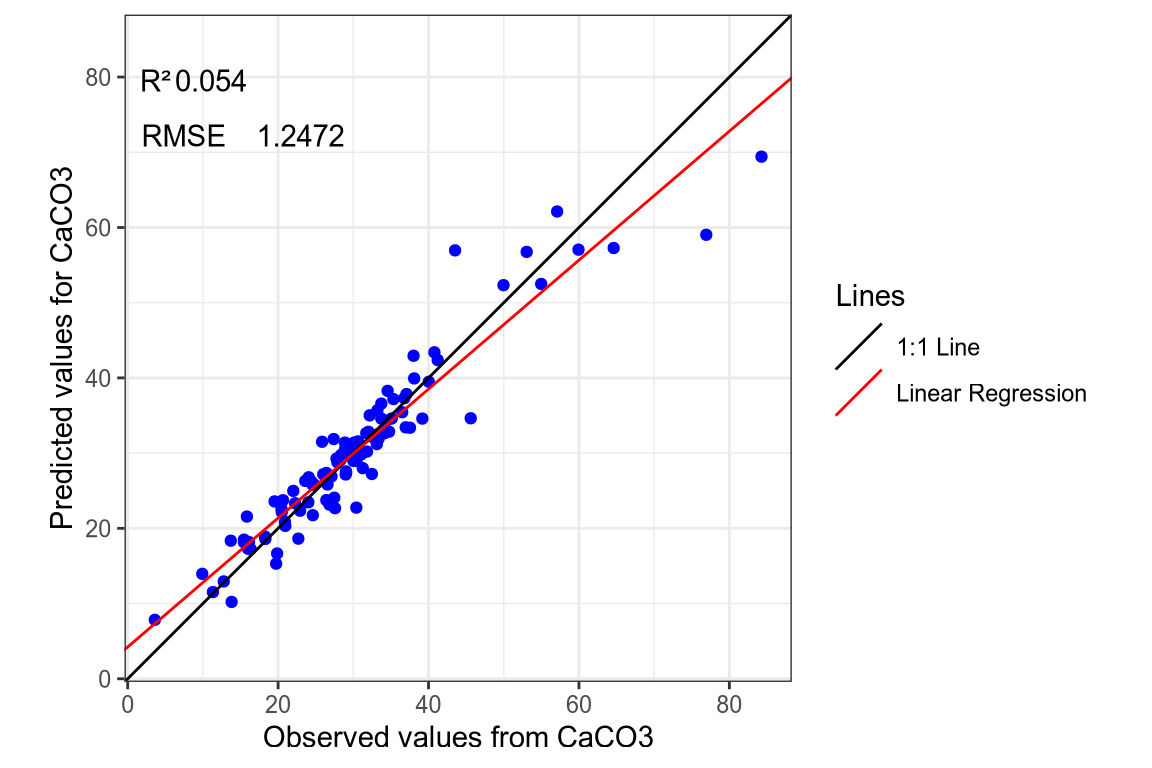 Regression curve of the predicted CaCo3 values.