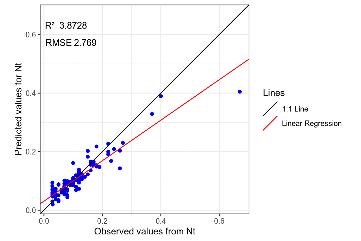 Regression curve of the predicted Nt values.