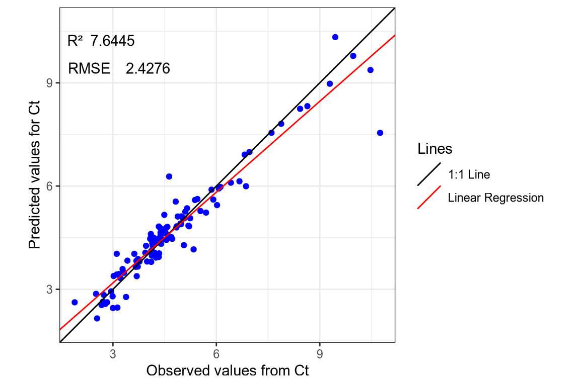 Regression curve of the predicted Ct values.