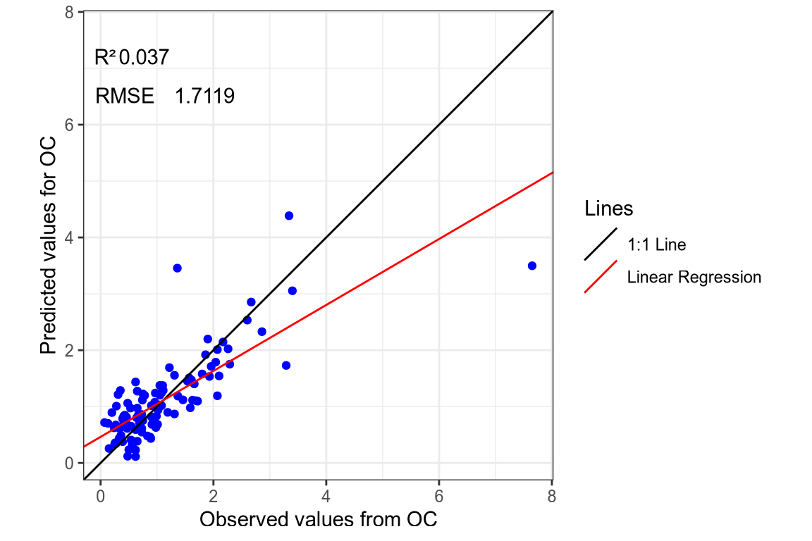 Regression curve of the predicted SOC values.