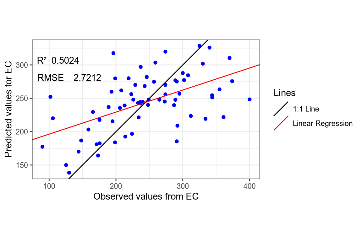Regression curve of the predicted EC values.