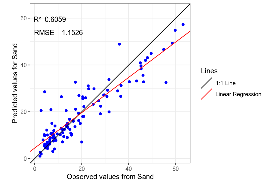 Regression curve of the predicted Sand values.